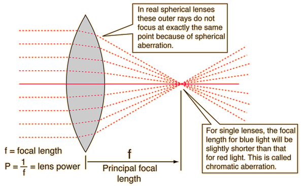 Lens Focal