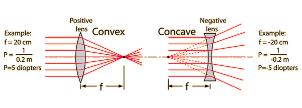 focal-length-of-a-lens