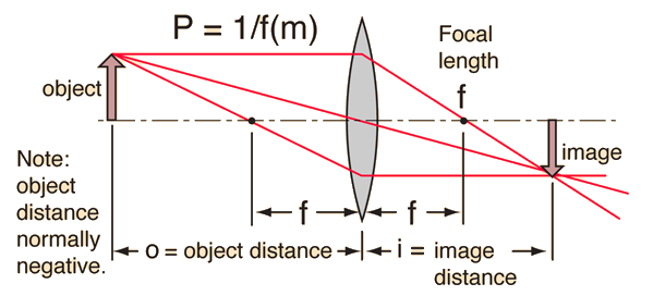 diverging lens equation