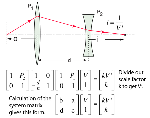 System Matrix Two Thin Lenses