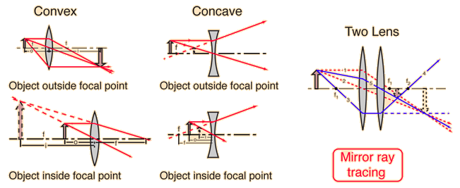 convex lens ray diagram inside focal point