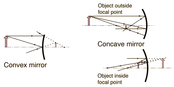 convex and concave mirrors and lenses