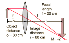 diverging lens equation