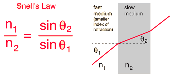 refraction of light waves