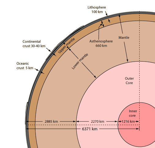      http://hyperphysics.phy-astr.gsu.edu/hbase/geophys/imggeo/earthsect2.gif                                            