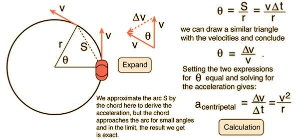 circular motion