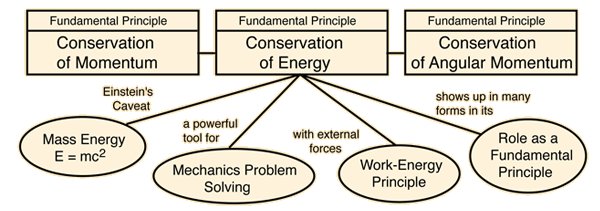 What are six types of energy?