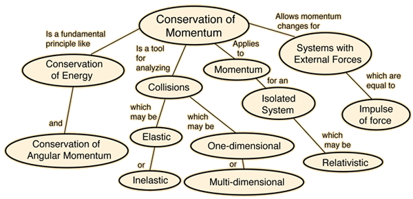 conservation of angular momentum equation