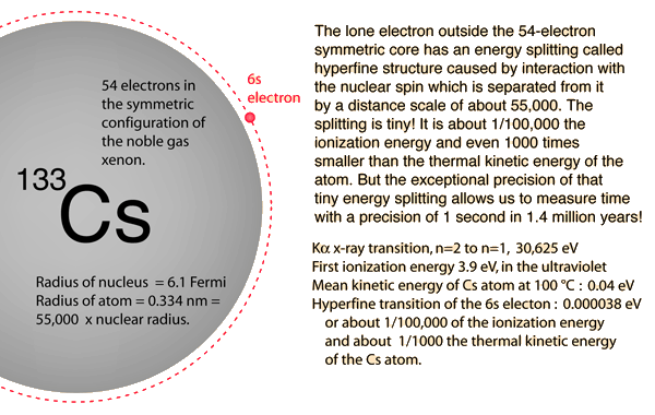 cesium atomic clock diagram