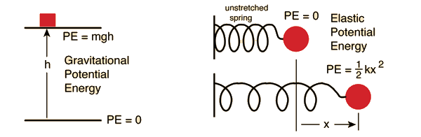 Potential Energy