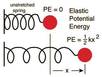 Elastic potential energy