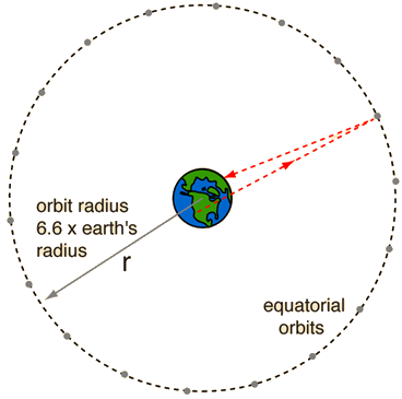 radius orbital orbits