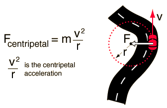 centripetal force formula