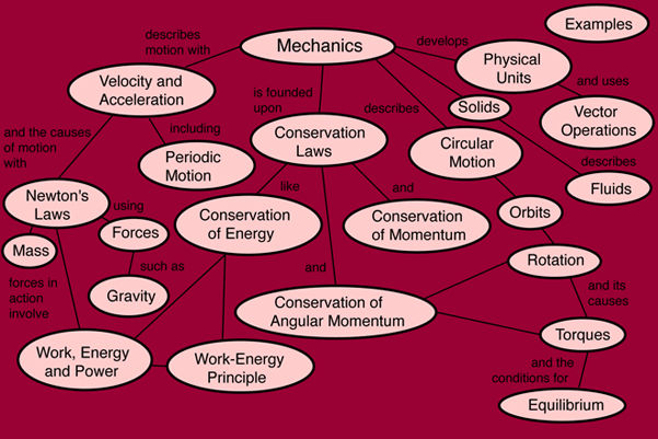 Astronomy Concept Map