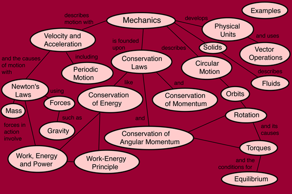 Physics Concept Map Examples Hyperphysics Concepts