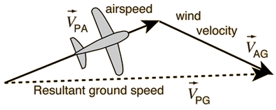 average speed of airplane