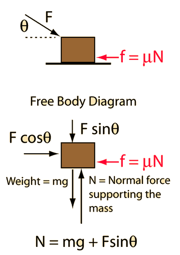 Normal force formula
