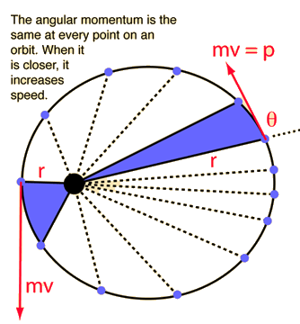  angular momentum of the