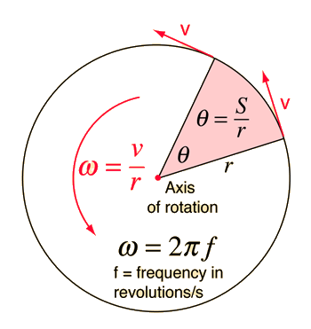 Speed of rotation formula