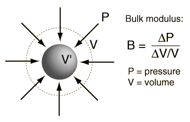 Derivation of bulk modulus of elasticity