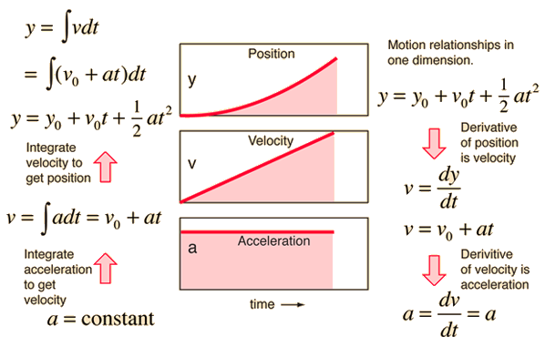 acceleration formula physics