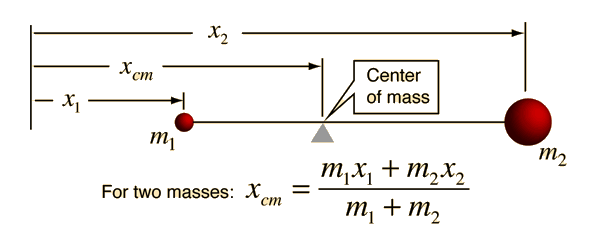 mass physics examples