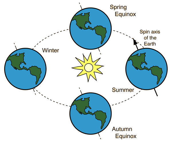 Spin Of Earth In Space