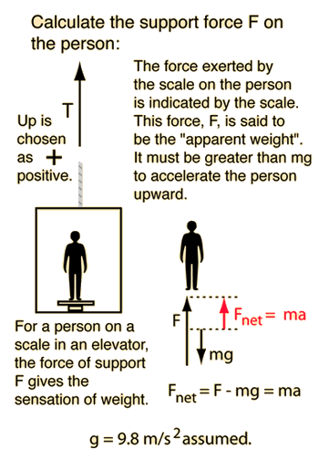 Elevator Problem