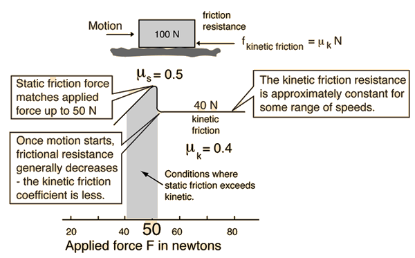 static friction force