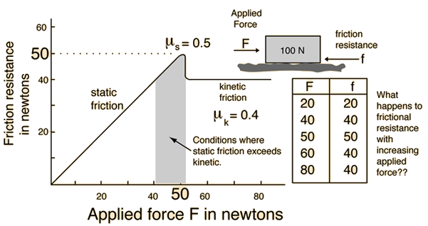 Coefficient Of Static Friction Chart