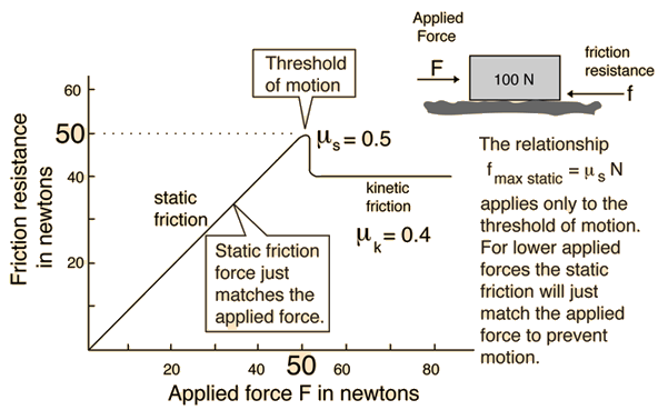 Coefficient Of Friction Chart