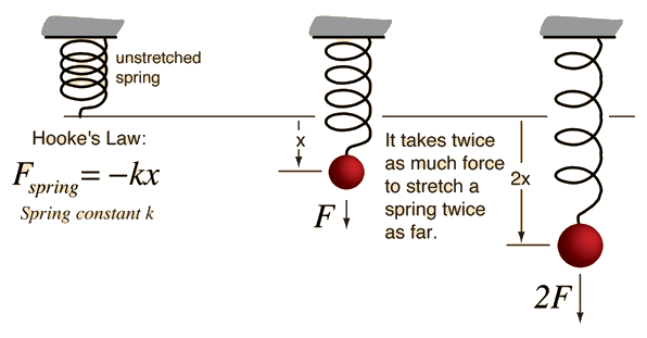 Hooke's Law & Harmonic Ocillator hpc