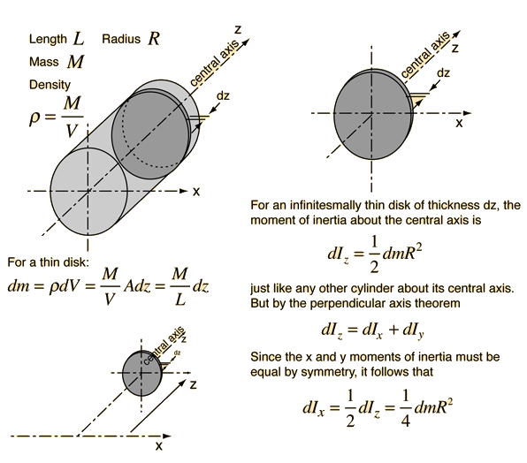 moment of inertia of a circle using diameter