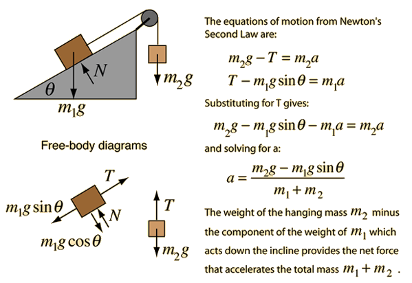 Incline with mass and pulley