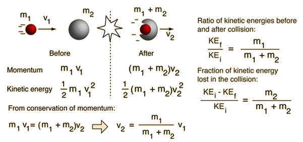 Collision formula inelastic Inelastic Collisions