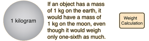 Calculating weight