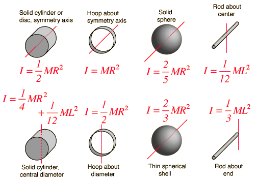 moment of inertia equation for objects