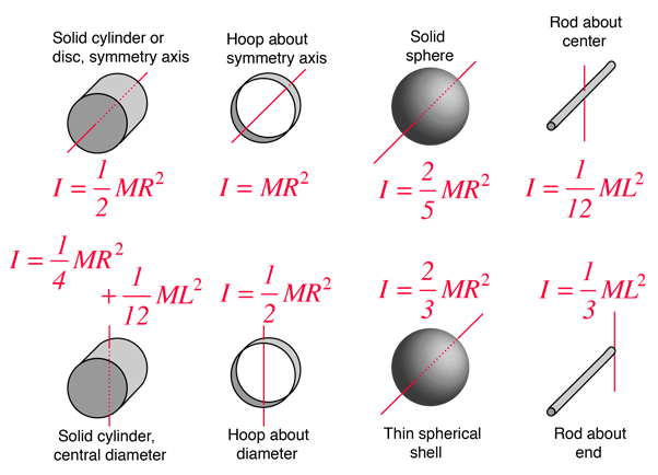 how to derive the moment of inertia of a circle