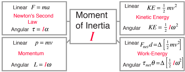 moment of inertia of square