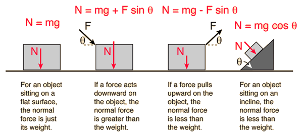 Relationship Between Static Friction Force And Normal Force