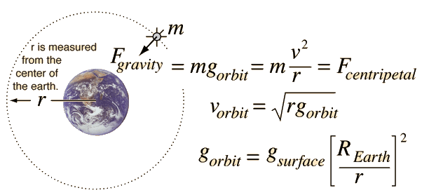 gravity as curved space activity