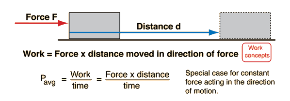 find the average power pavg created by the force f in terms of the average speed vavg of the sled