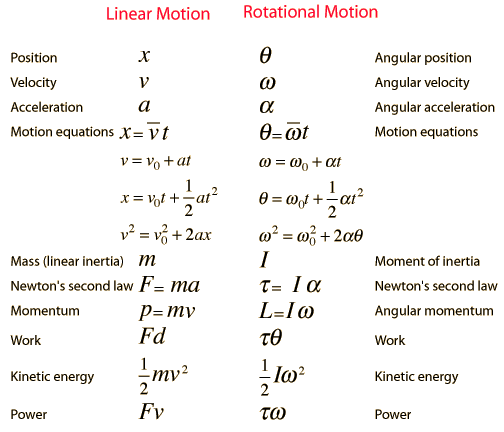 Rotational Motion Equations