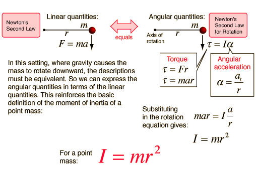 point mass moment of inertia formula