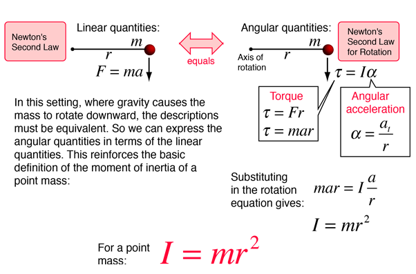 moment of inertia of a circle a rod vs tube