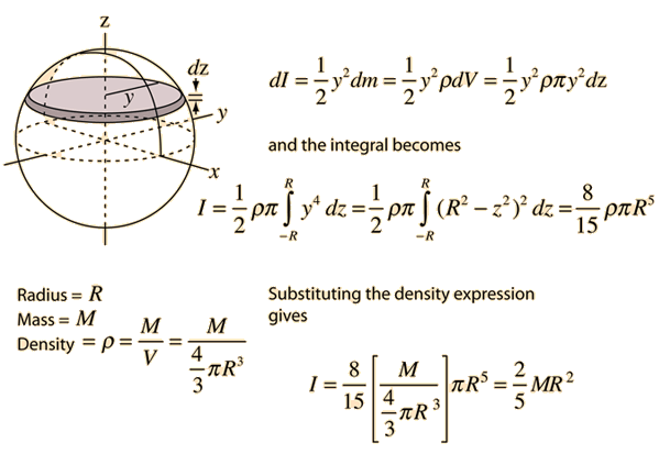 moment of inertia of a circle derivation