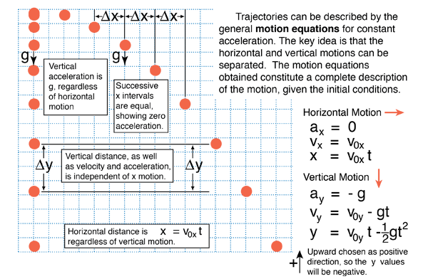 Free Fall Distance Chart