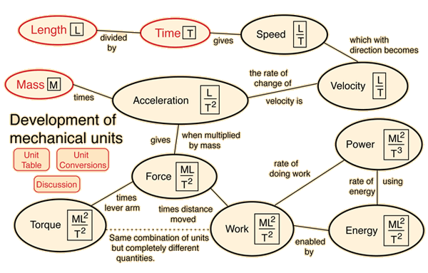 Chart Of Units In Physics