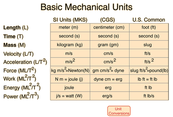 Mechanical Units Conversion Chart