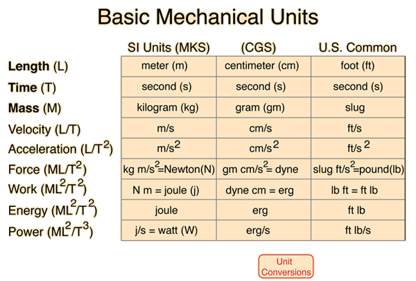 table of units for physics